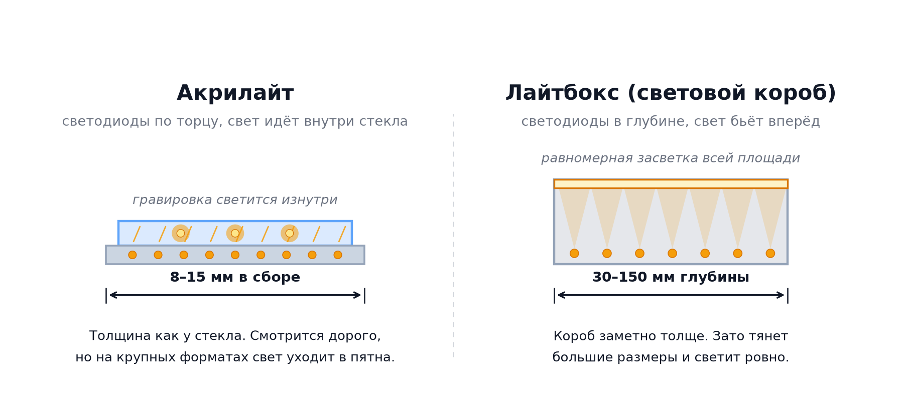 Акрилайт и лайтбокс в разрезе