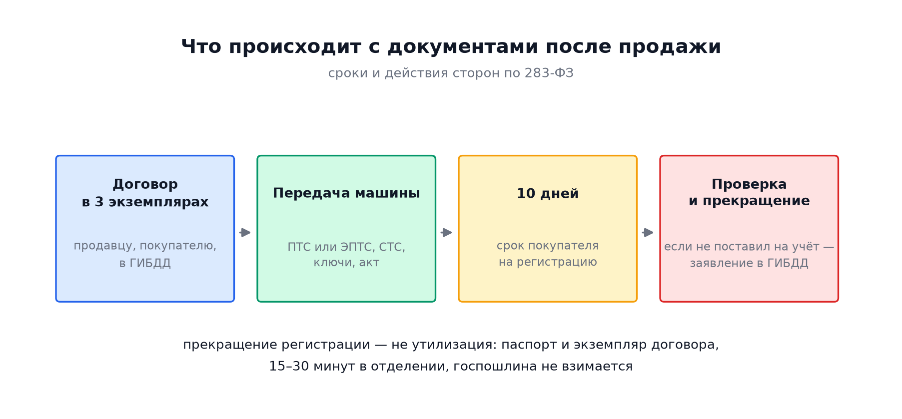 Что происходит с документами после продажи: договор, передача, 10 дней, прекращение регистрации
