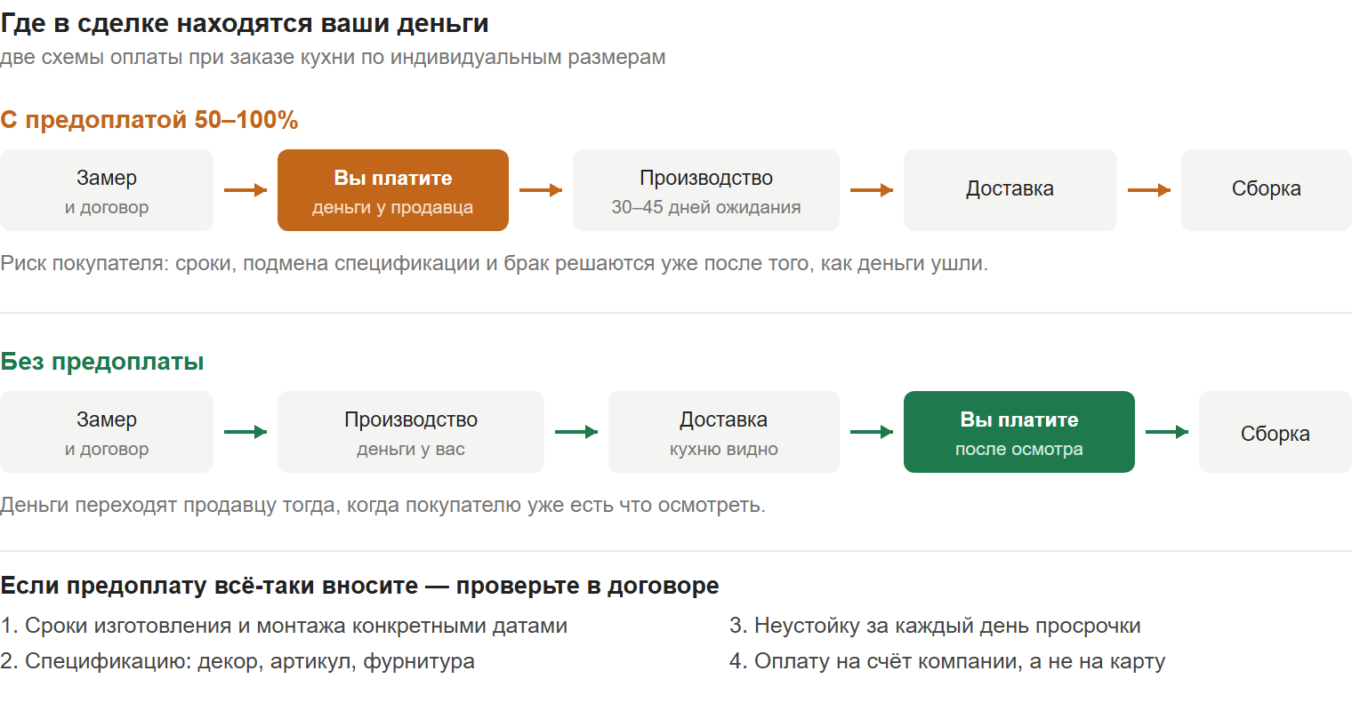 Две схемы оплаты при заказе кухни: с предоплатой и после доставки